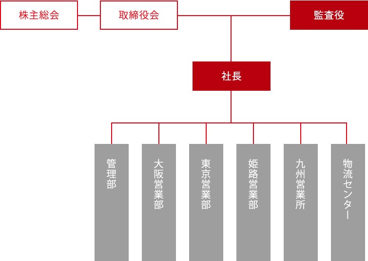 株主総会・取締役会・監査役・会長・社長・本社・事業支店・姫路営業所・九州営業所